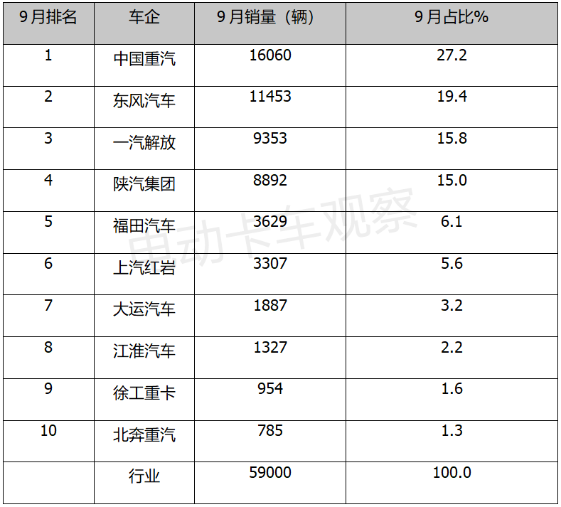 重卡刮起“新能源风”，传统市场格局或将改变