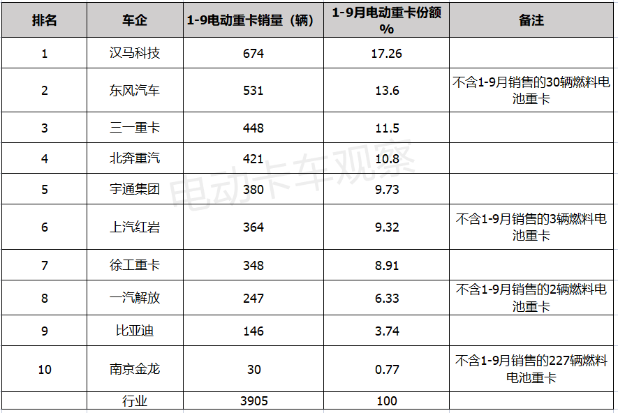 重卡刮起“新能源风”，传统市场格局或将改变