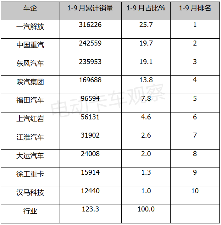 重卡刮起“新能源风”，传统市场格局或将改变