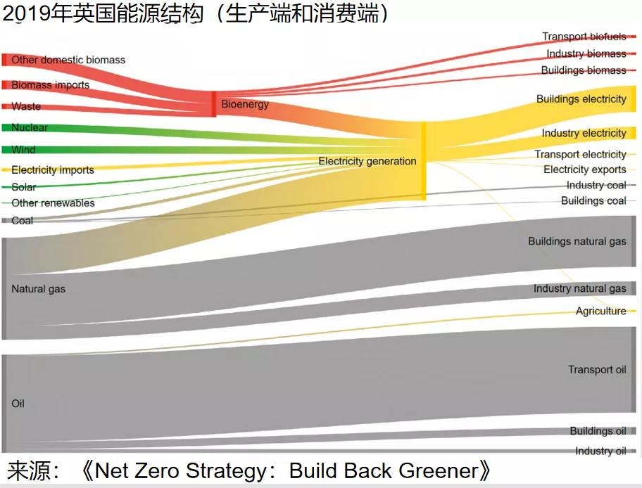 氢能在英国脱碳计划中的作用《Net Zero Strategy：Build Back Greener》