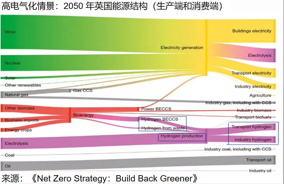 氢能在英国脱碳计划中的作用《Net Zero Strategy：Build Back Greener》