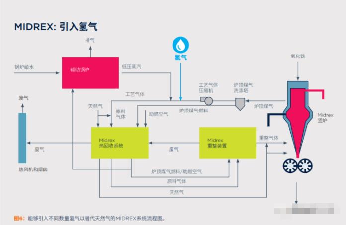 氢能炼钢：技术、经验与前景