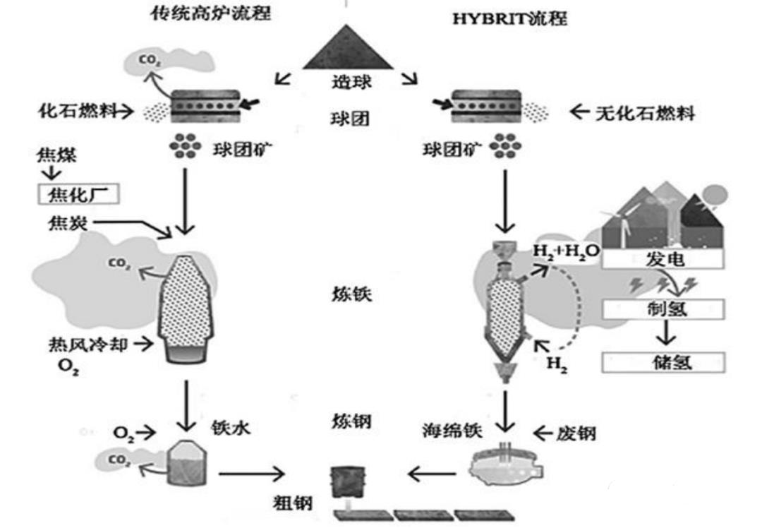 氢能炼钢：技术、经验与前景