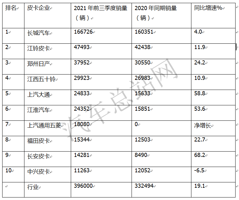 2021，跨界商乘，皮卡出圈