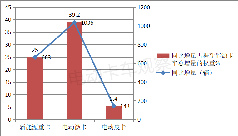 电动微卡谁家更紧俏？