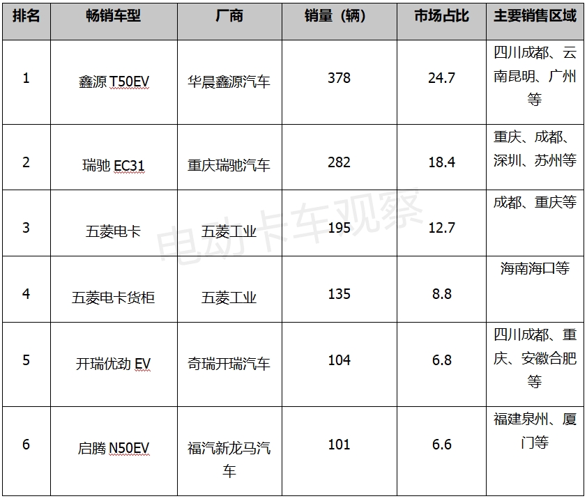 电动微卡谁家更紧俏？