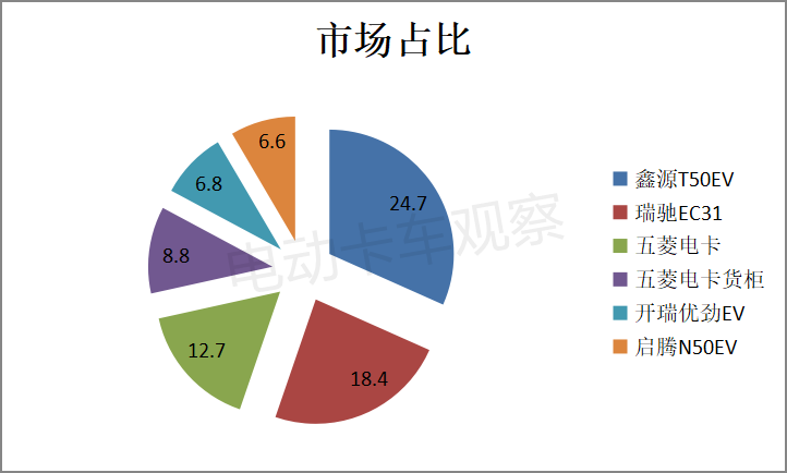 电动微卡谁家更紧俏？
