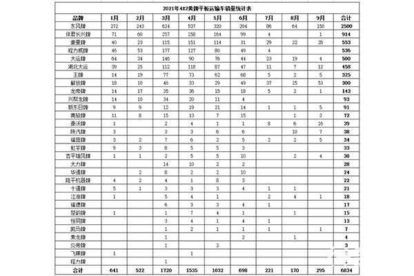 2021年4X2平板运输车前9月销售下跌超七成