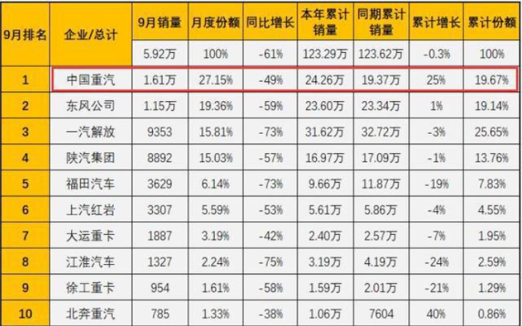 重卡月销三连冠，中国重汽正改变行业三甲格局