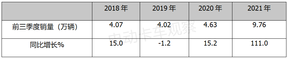 宇通跨界领衔，2021前三季度电动轻卡销量上扬