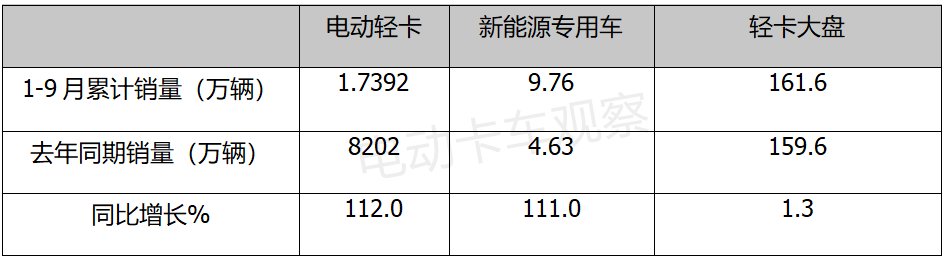 宇通跨界领衔，2021前三季度电动轻卡销量上扬