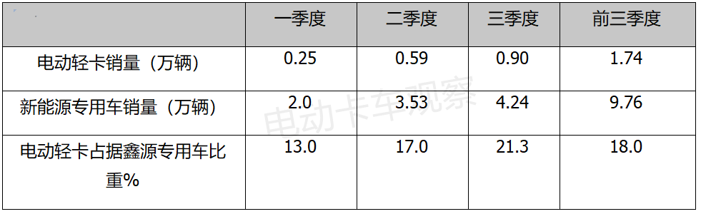 宇通跨界领衔，2021前三季度电动轻卡销量上扬