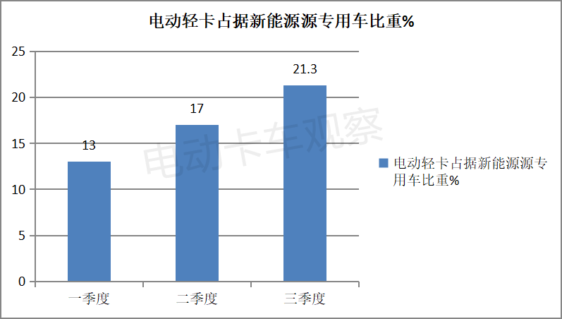 宇通跨界领衔，2021前三季度电动轻卡销量上扬