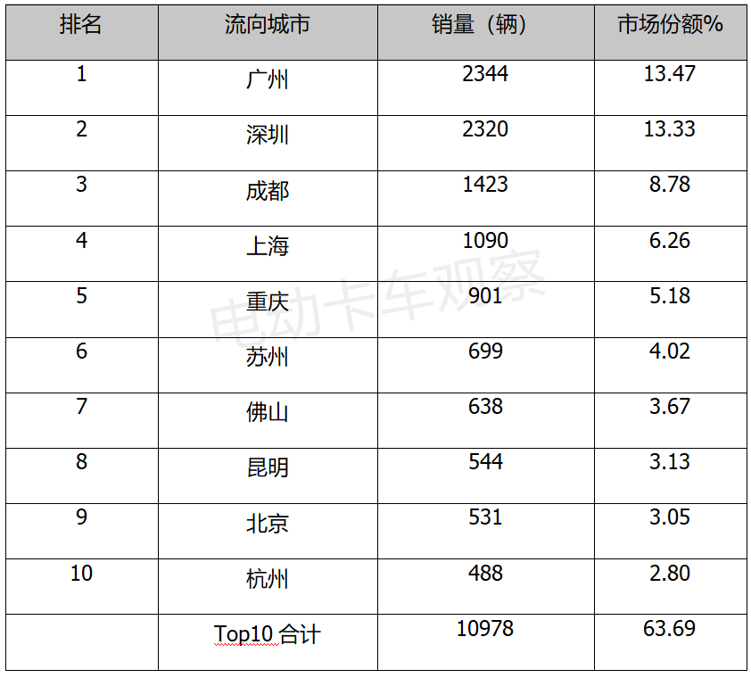 宇通跨界领衔，2021前三季度电动轻卡销量上扬