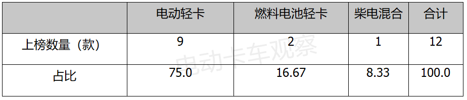 宇通跨界领衔，2021前三季度电动轻卡销量上扬