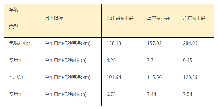 三大燃料电池汽车示范城市群车辆运营报告出炉