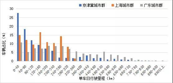 三大燃料电池汽车示范城市群车辆运营报告出炉