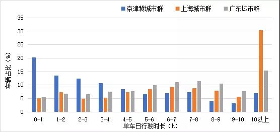 三大燃料电池汽车示范城市群车辆运营报告出炉