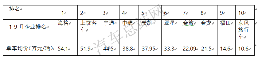 止跌回稳，客车TOP1O业绩榜单出台