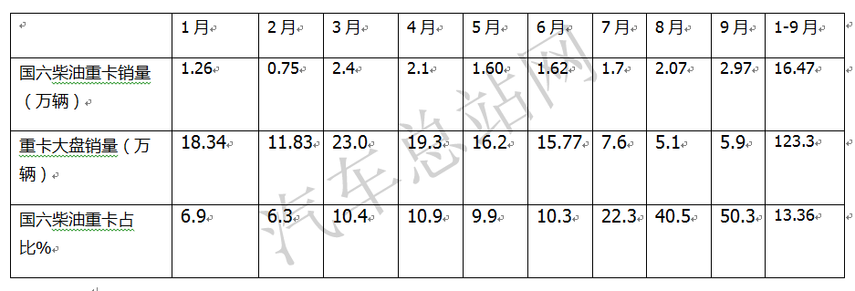 解析国六上线重卡“疲软”六因素