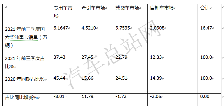 解析国六上线重卡“疲软”六因素