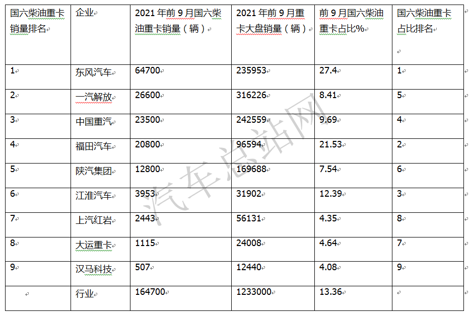 解析国六上线重卡“疲软”六因素