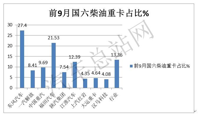 解析国六上线重卡“疲软”六因素