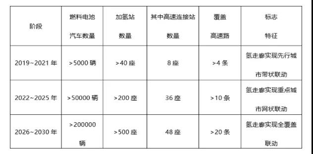 六大氢走廊规划，所涉地区的GDP占全国近50%！