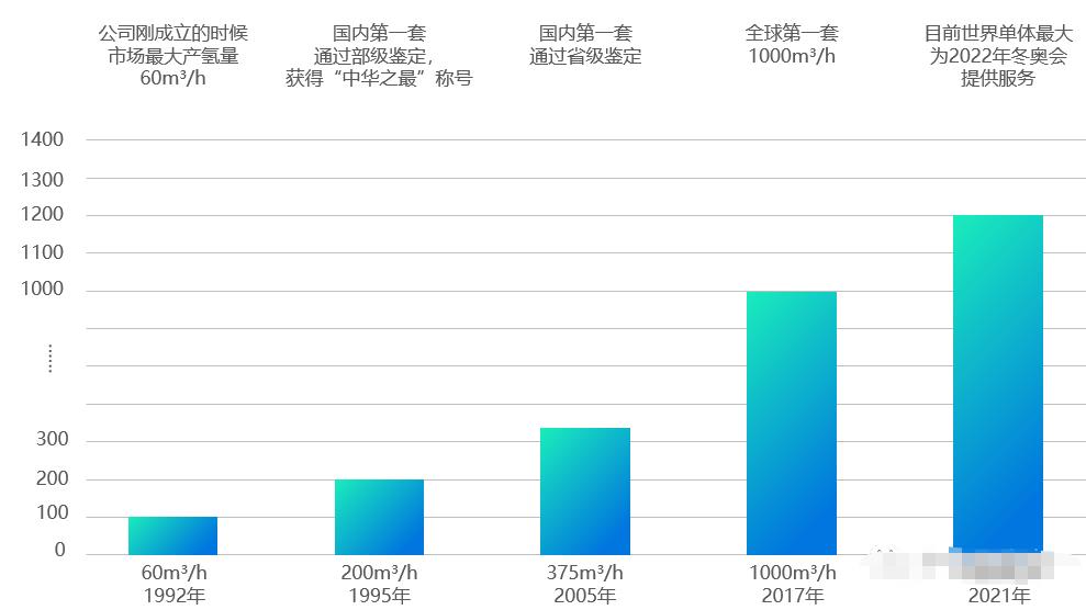 从工业级到能源级，电解槽将迎来规模与效率的突变