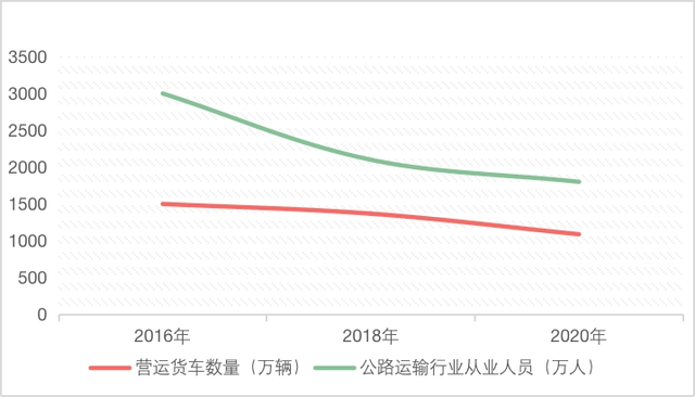 3000万卡友变1728万，16部门印发《关于加强货车司机权益保障工作的意见》