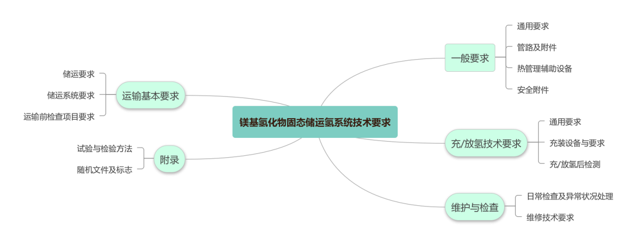 国内首个《镁基氢化物固态储运氢系统技术要求》标准正式发布