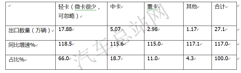 2021，中国卡车出口创新高综述