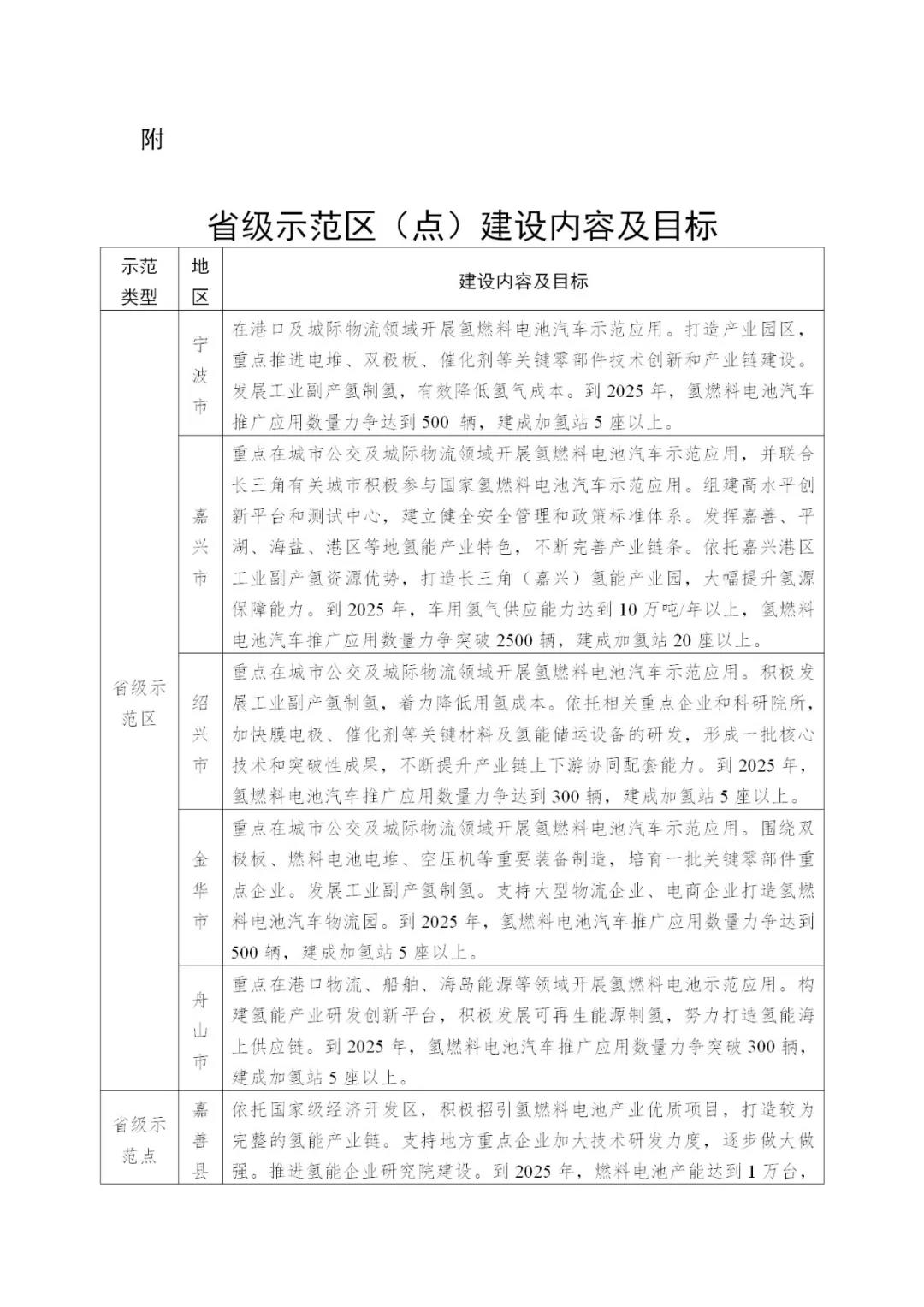 浙江发布加快培育氢燃料电池汽车产业发展实施方案！