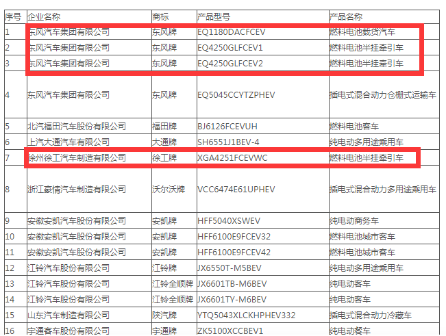 第10批新能源汽车推荐目录:氢能重卡是亮点