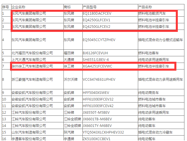 第10批新能源汽车推荐目录：氢能重卡是亮点