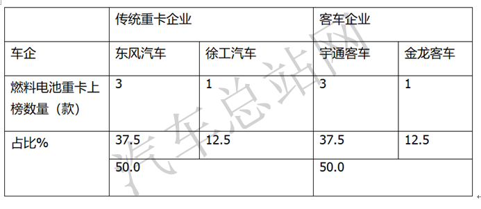 第10批新能源汽车推荐目录：氢能重卡是亮点