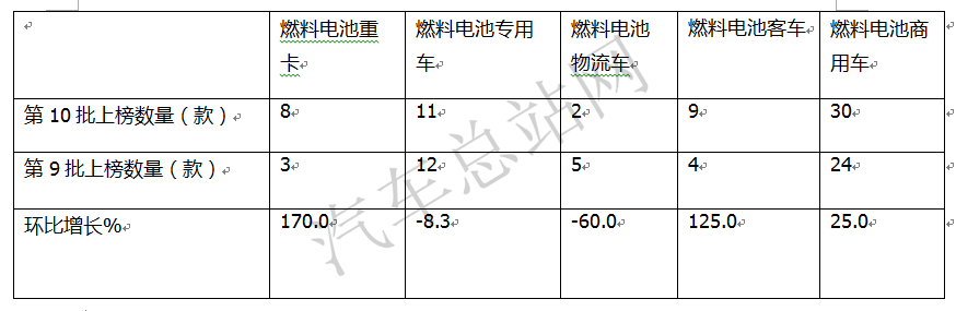 第10批新能源汽车推荐目录：氢能重卡是亮点