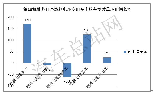 第10批新能源汽车推荐目录：氢能重卡是亮点