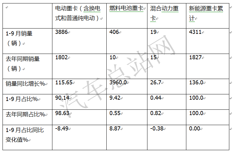 第10批新能源汽车推荐目录：氢能重卡是亮点