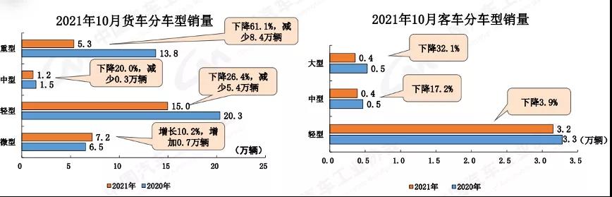 中汽协：2021年10月，重型货车销售5.3万辆，同比下降61.1%（附PPT）