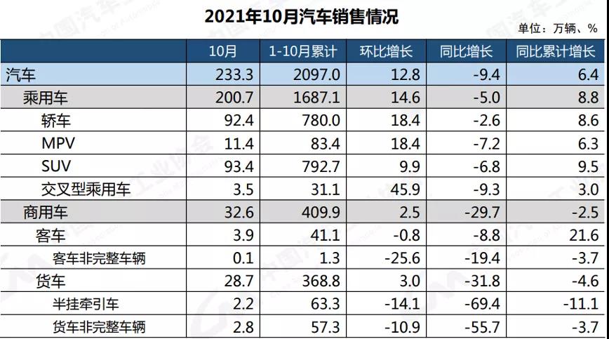 中汽协：2021年10月，重型货车销售5.3万辆，同比下降61.1%（附PPT）