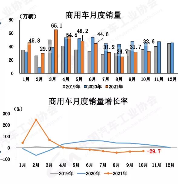 中汽协：2021年10月，重型货车销售5.3万辆，同比下降61.1%（附PPT）