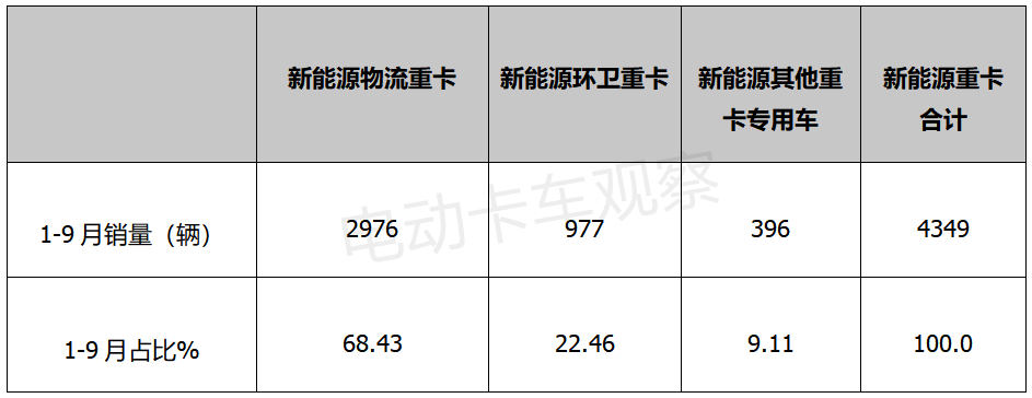 换电，有望成电动物流重卡发展主流方向