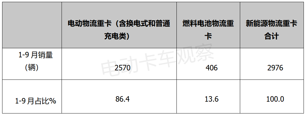 换电，有望成电动物流重卡发展主流方向