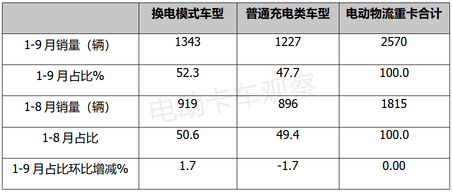 换电，有望成电动物流重卡发展主流方向