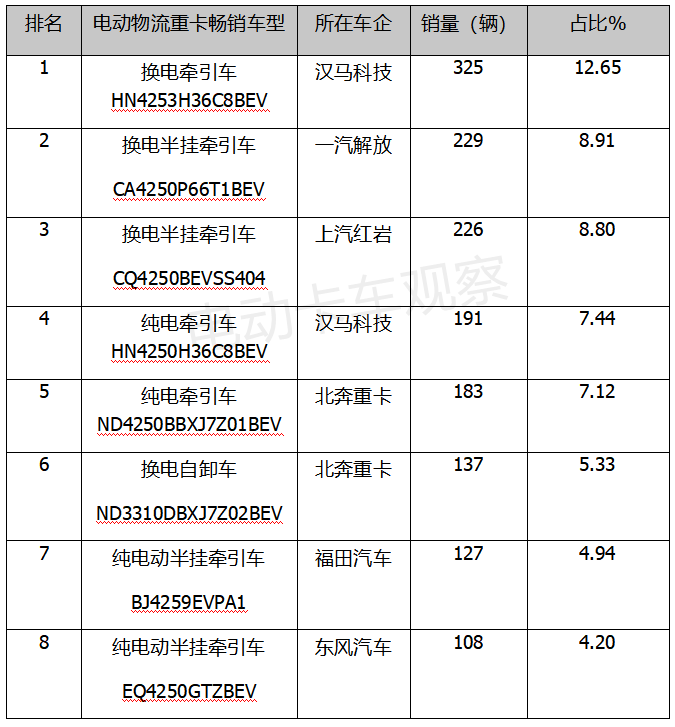 换电，有望成电动物流重卡发展主流方向