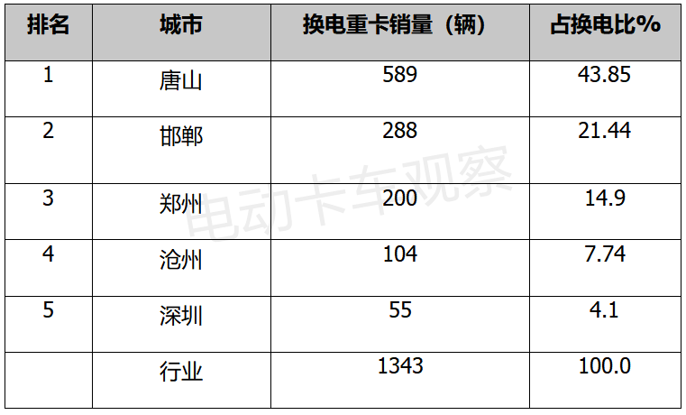 换电，有望成电动物流重卡发展主流方向