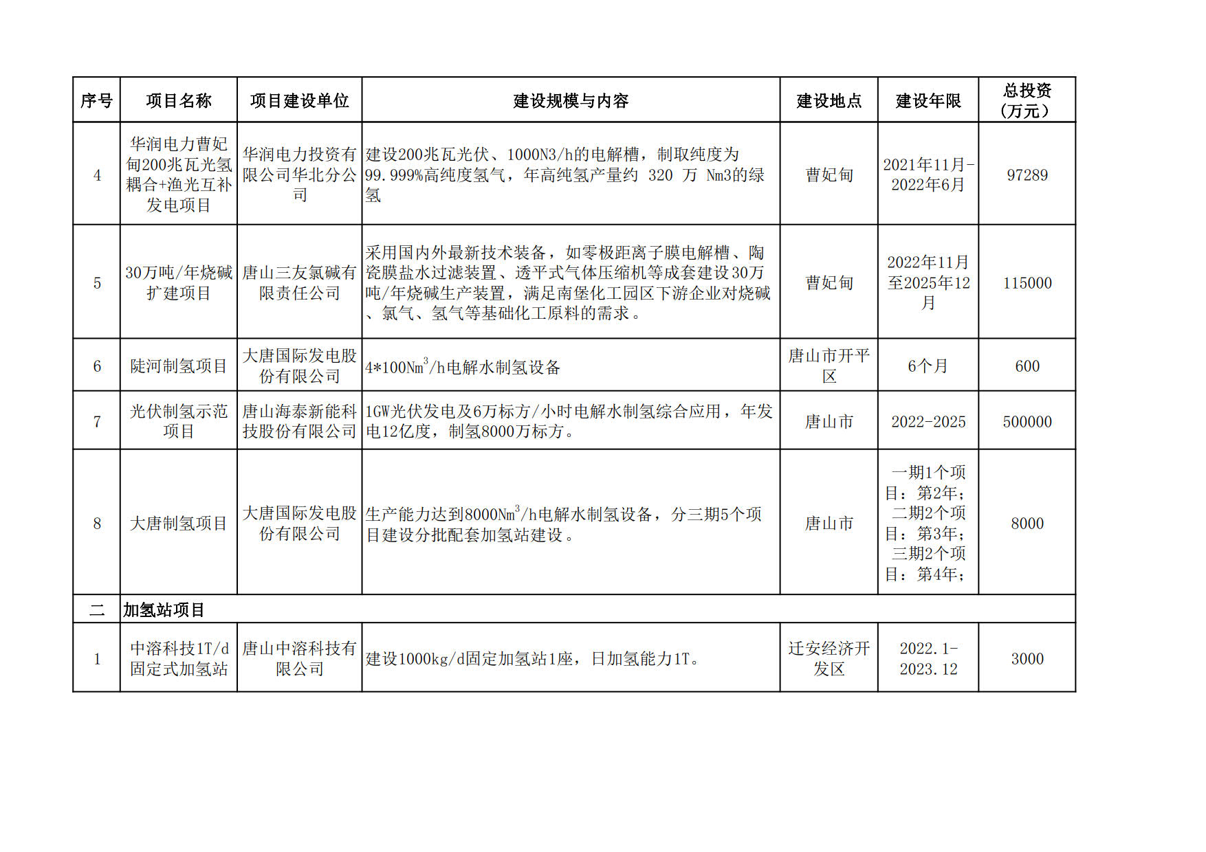 唐山氢能产业发展规划（2021-2025）发布，强调“绿氢”发展