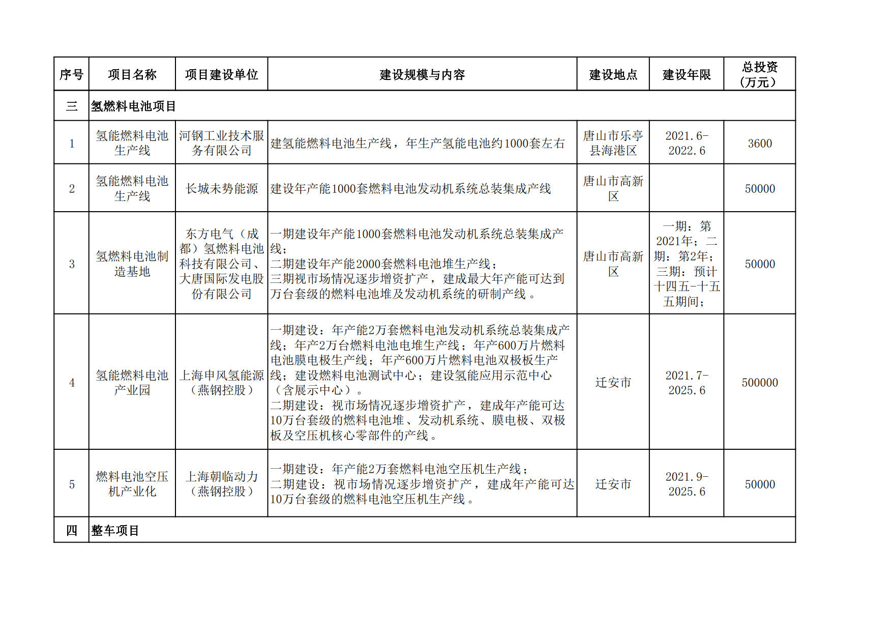 唐山氢能产业发展规划（2021-2025）发布，强调“绿氢”发展