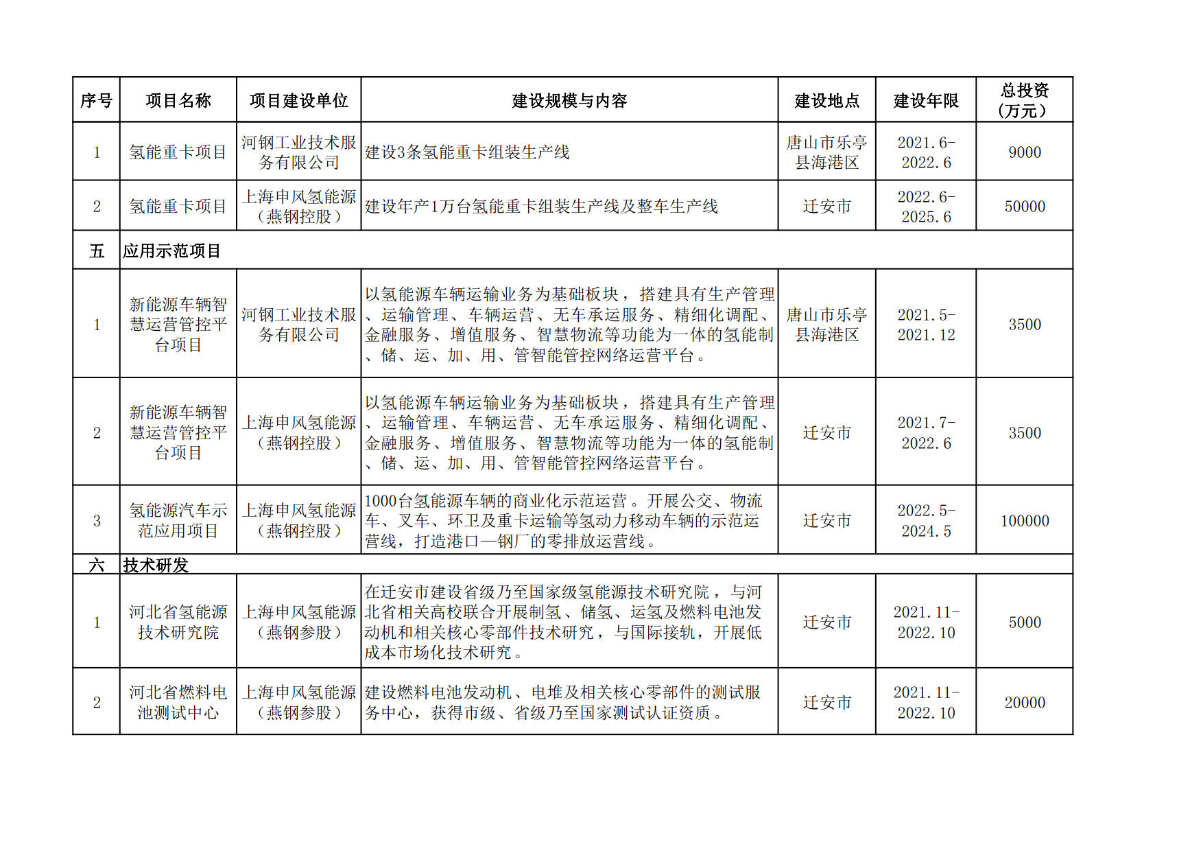 唐山氢能产业发展规划（2021-2025）发布，强调“绿氢”发展